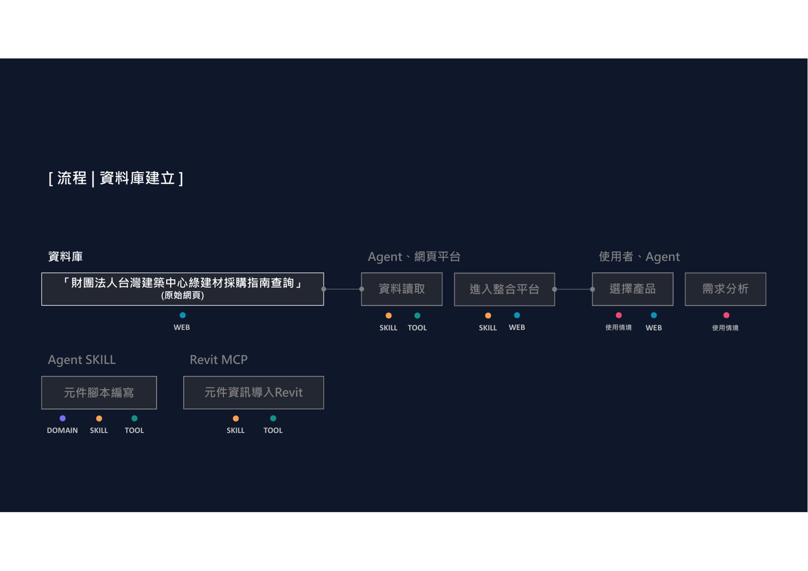 台灣建築中心綠建材資料庫建立與導入流程