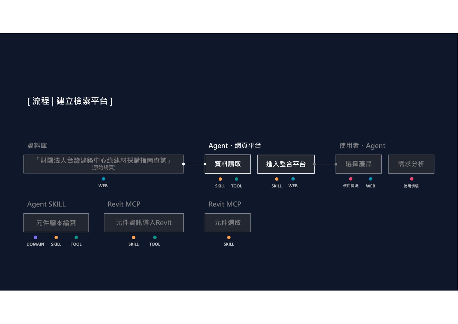 台灣建築中心綠建材檢索與Revit流程