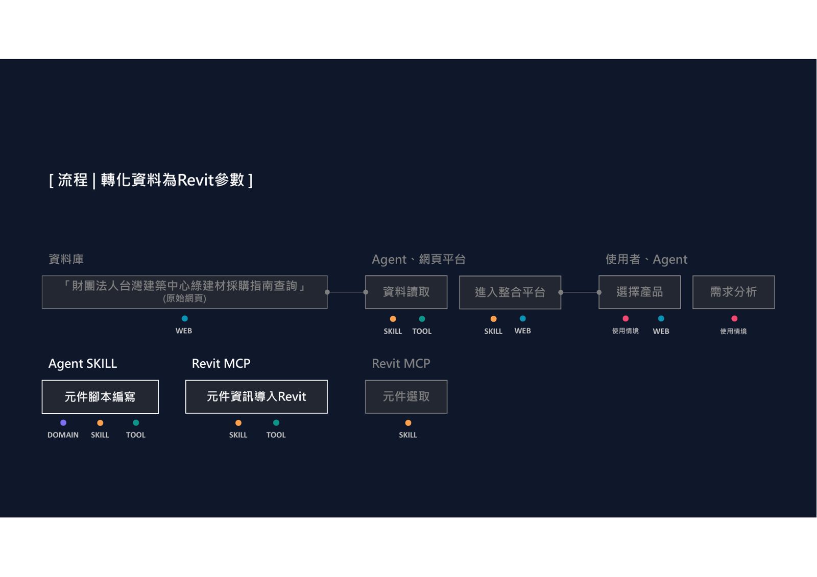 綠建材指南資料轉化為Revit參數流程圖