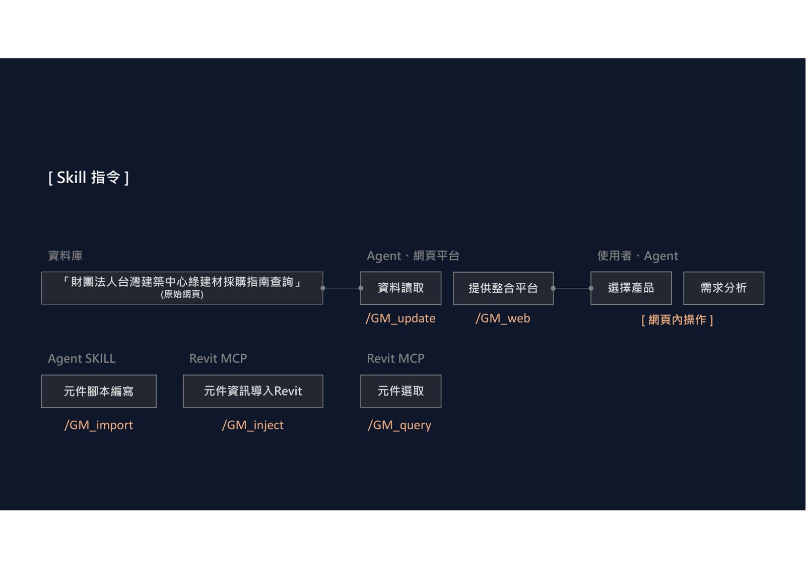 綠建材指南與Revit MCP指令架構圖