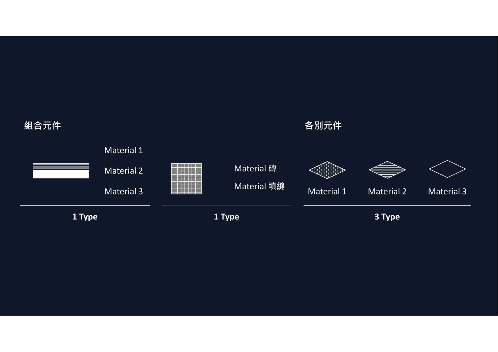 BIM組合與各別元件Type數量對照圖