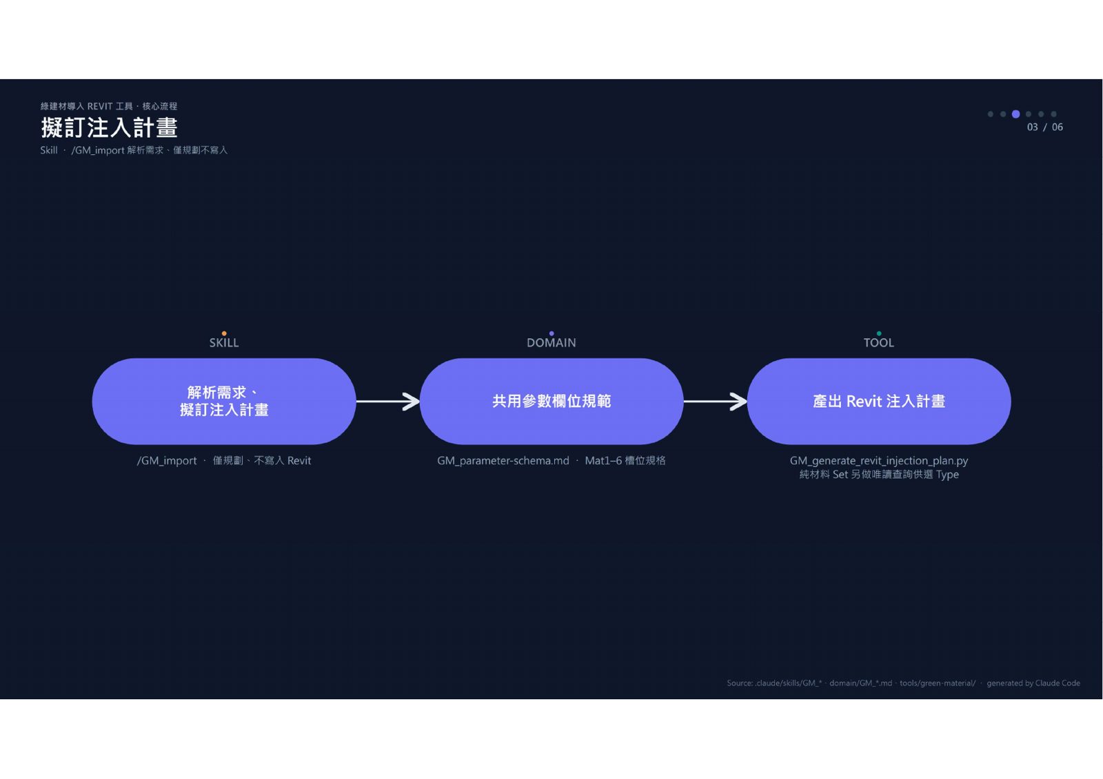 Revit綠建材工具擬訂注入計畫流程