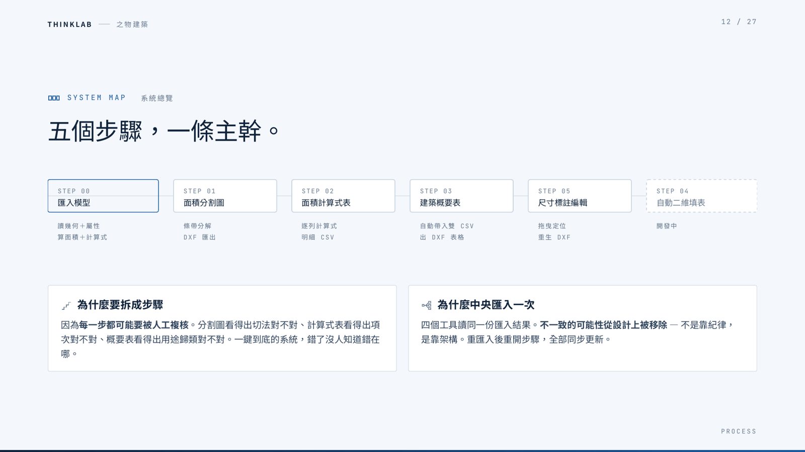 THINKLAB之物建築系統總覽與架構