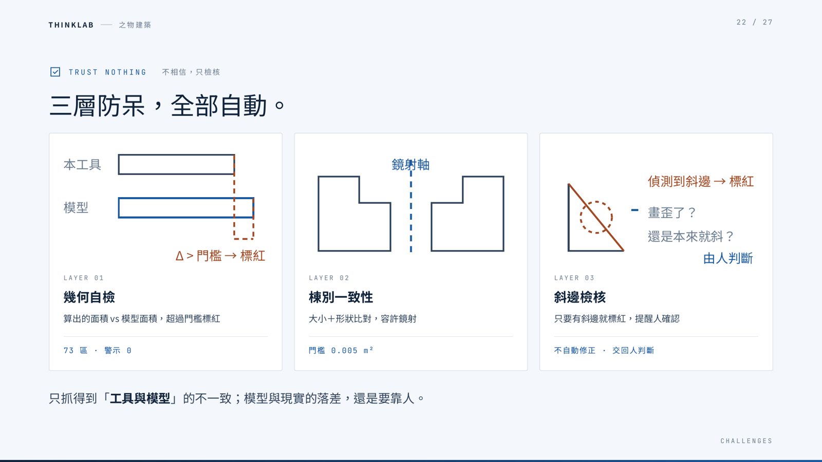 THINKLAB之物建築的三層自動防呆機制
