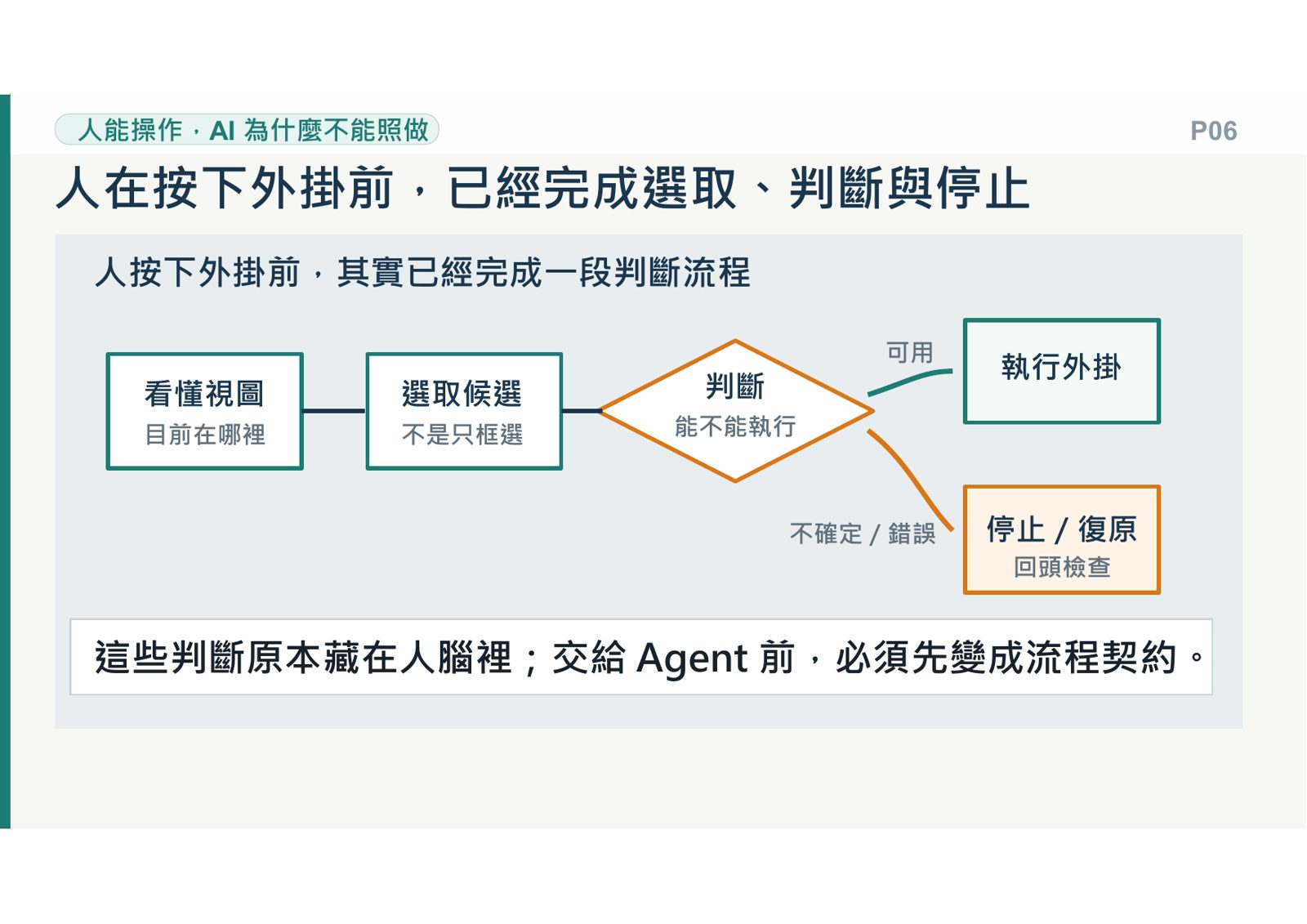 外掛操作判斷流程轉化為 Agent 流程契約