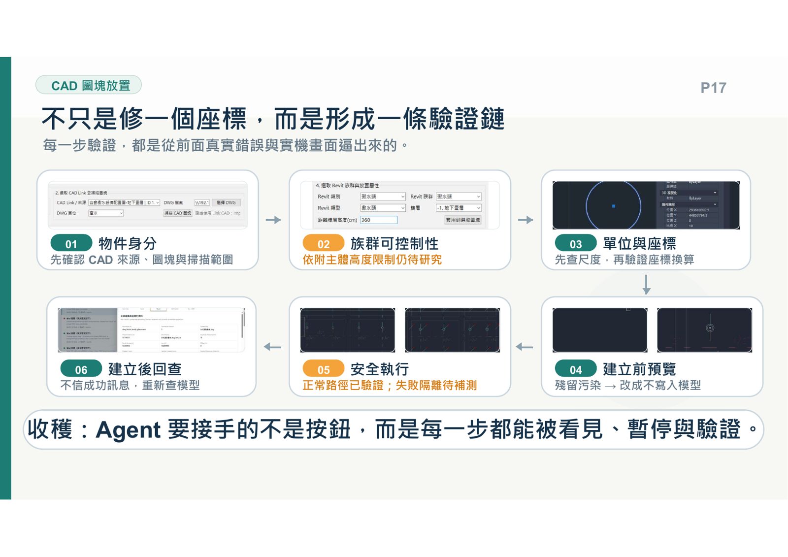 CAD與Revit圖塊放置的六步驟Agent驗證鏈