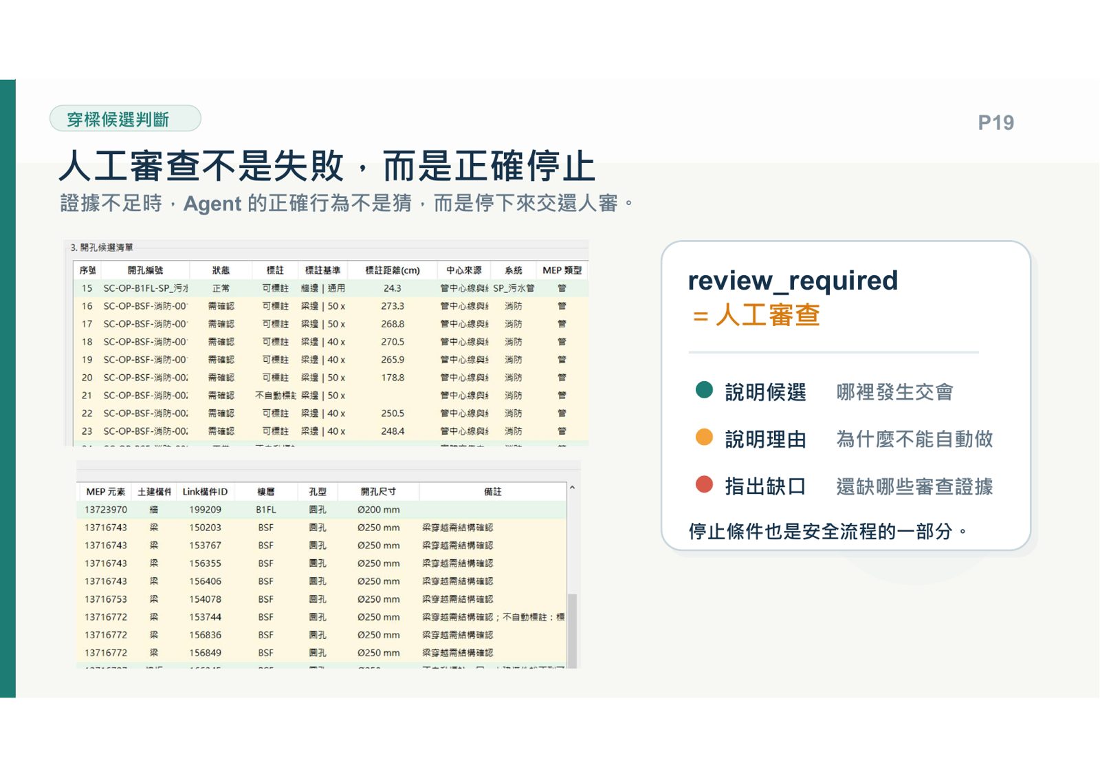 穿樑開孔Agent觸發人工審查機制