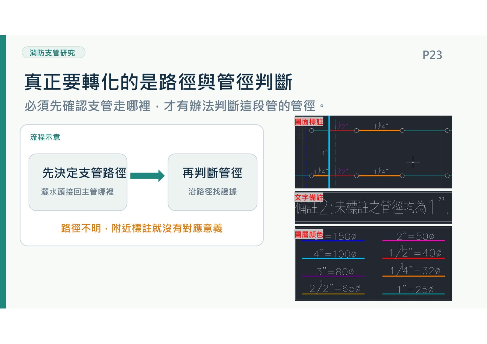 消防支管路徑判斷流程與CAD管徑圖標對照