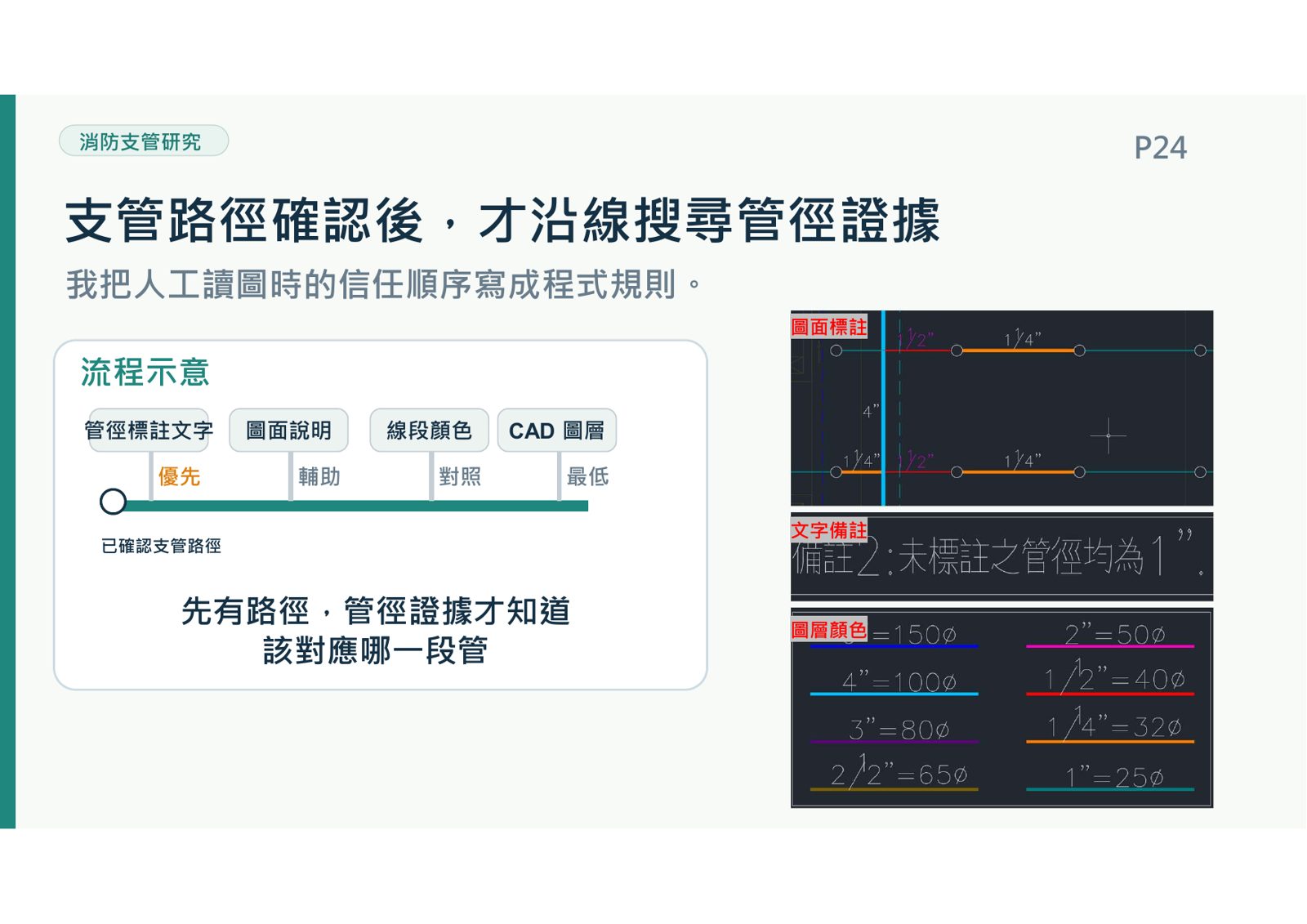 消防支管研究P24說明CAD管徑搜尋與解析規則。