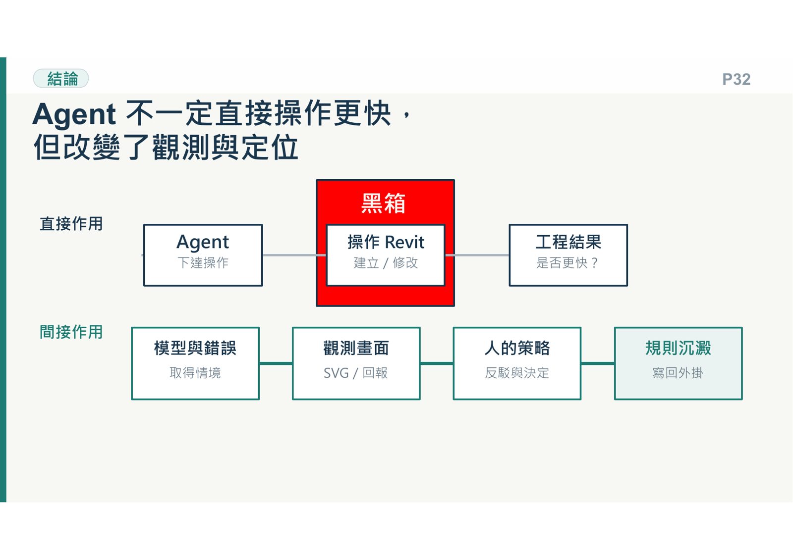 Agent在Revit的直接與間接作用結論