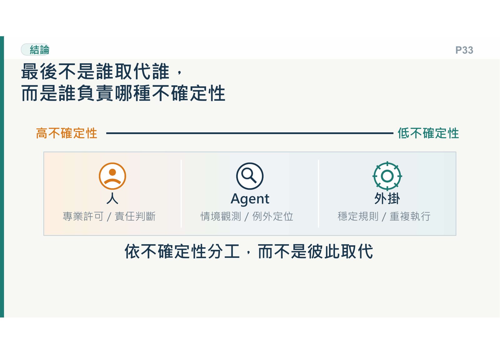 人、Agent與外掛依不確定性劃分分工之總結