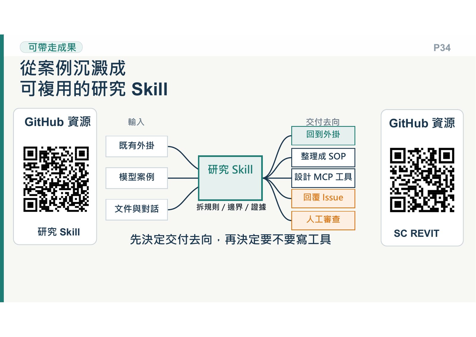 說明從案例沉澱研究 Skill 並導向 MCP 工具與 SOP 交付