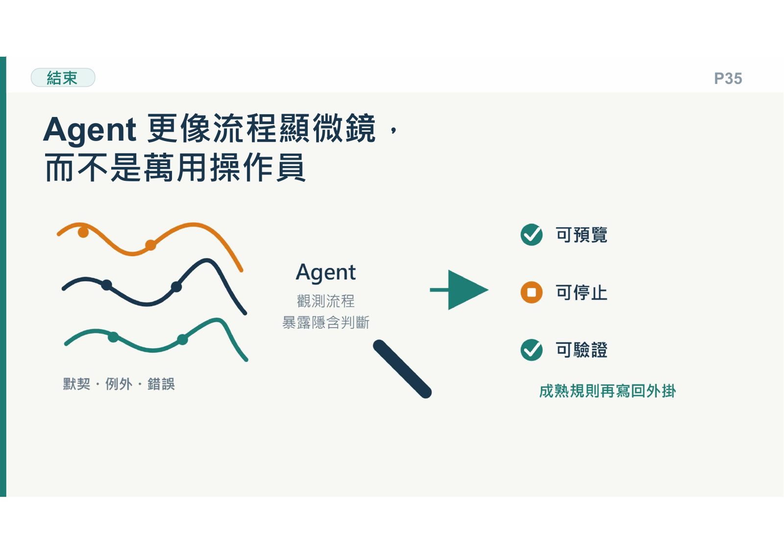 簡報P35說明Agent作為流程顯微鏡及外掛機制